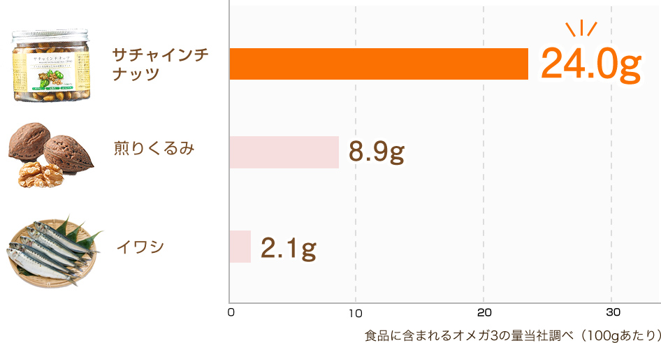 サチャインチナッツはオメガ3含有量24g